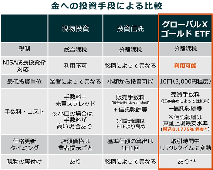 金への投資手段による比較