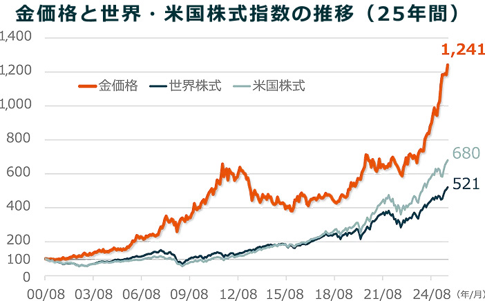 金価格と世界・米国株式指数の推移（25年間）