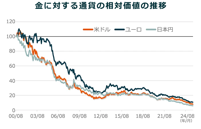 金に対する通貨の相対価値の推移