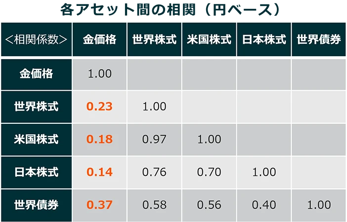 各アセット間の相関（円ベース）