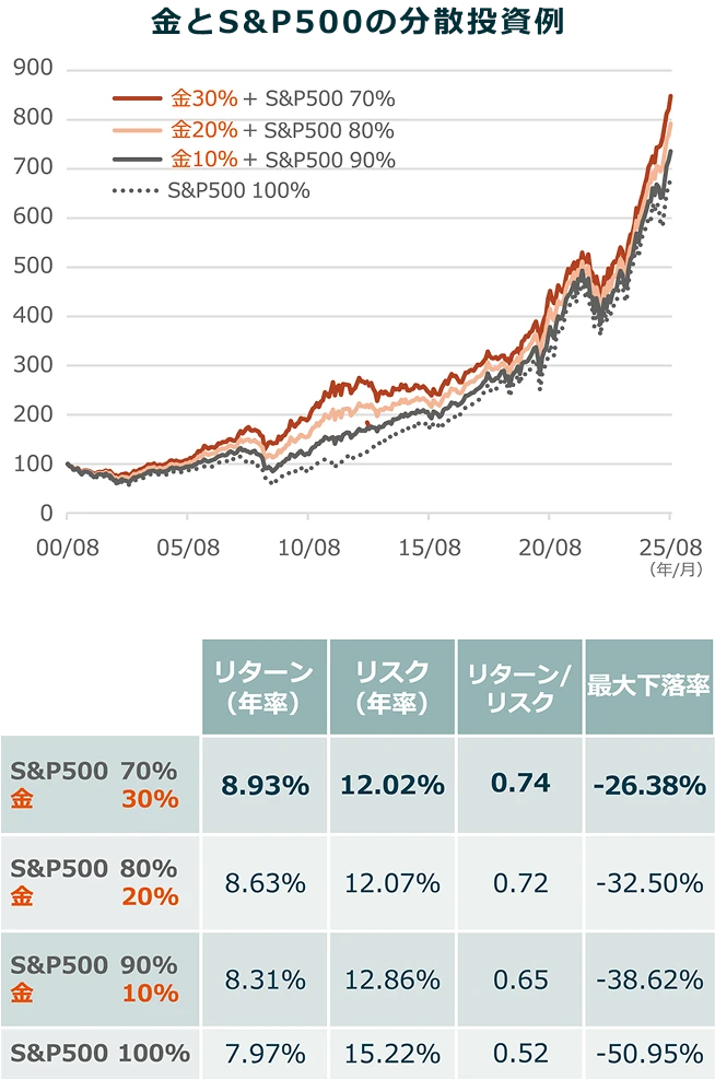 金とS&P500の分散投資例