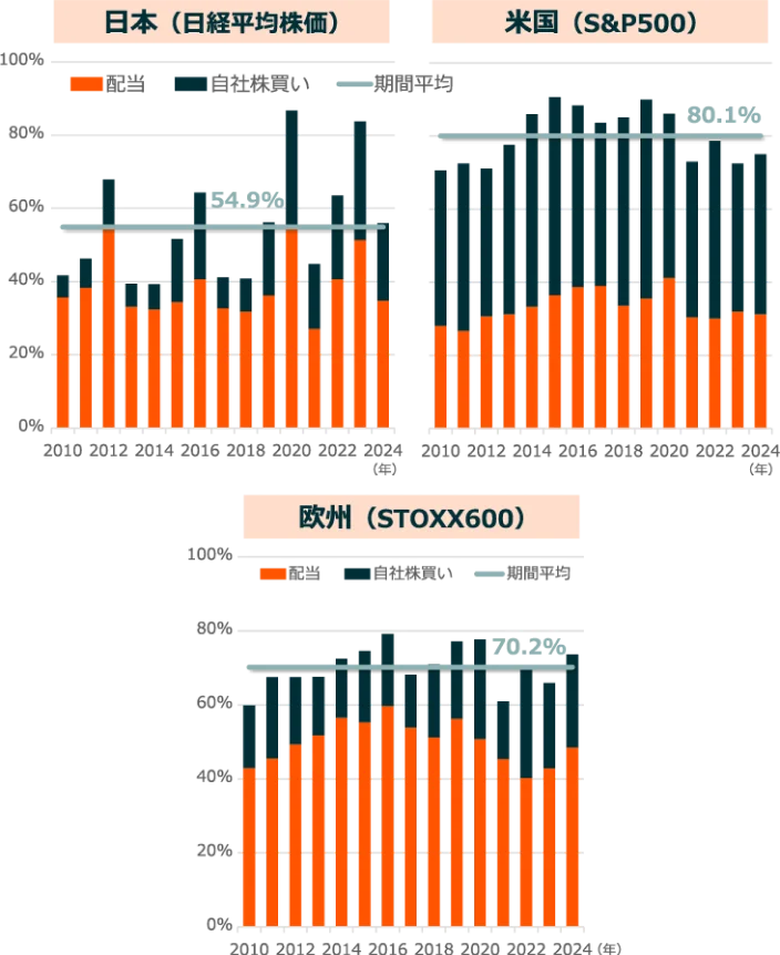 総還元性向の比較（日米欧）
