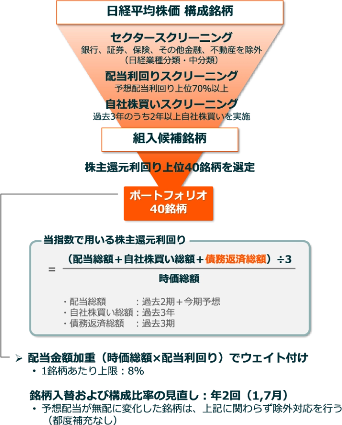 日経平均株主還元株40指数の銘柄選定プロセス（概要）
