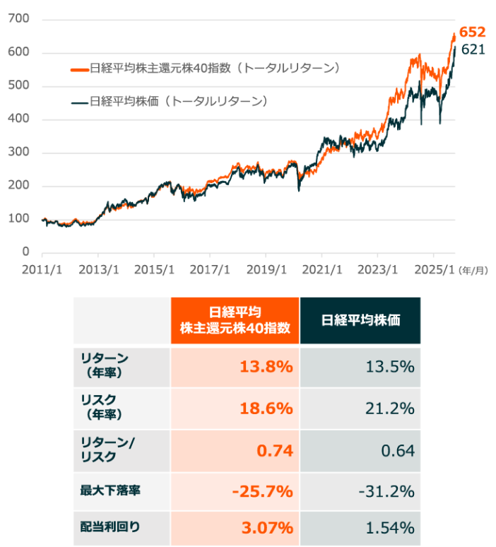 対象株価指数のパフォーマンス推移