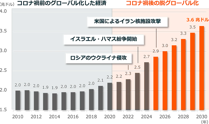 コロナ禍前のグローバル化した経済とコロナ禍後の脱グローバル化のグラフ