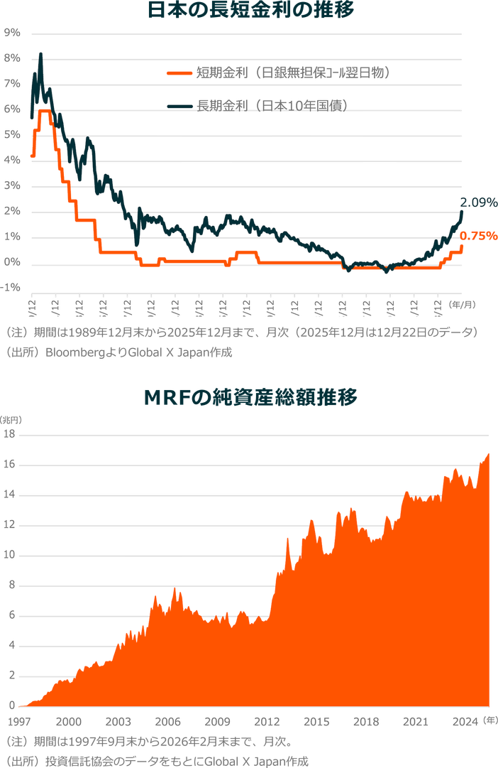 日本の長短金利の推移 MRFの純資産総額推移