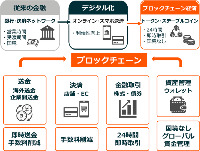 ブロックチェーン登場によるパラダイムシフト
