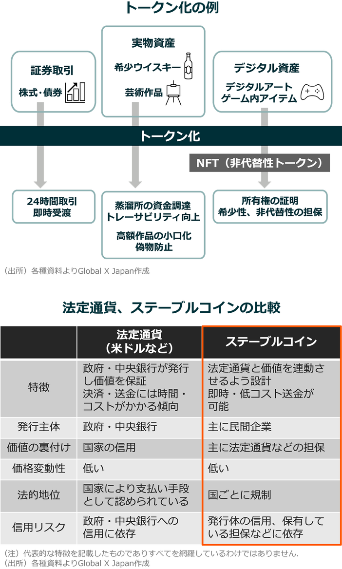 トークン化の例 法定通貨、ステーブルコインの比較