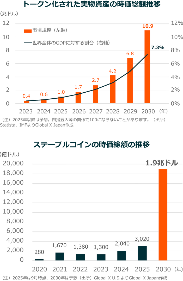 トークン化された実物資産の時価総額推移 ステーブルコインの時価総額の推移