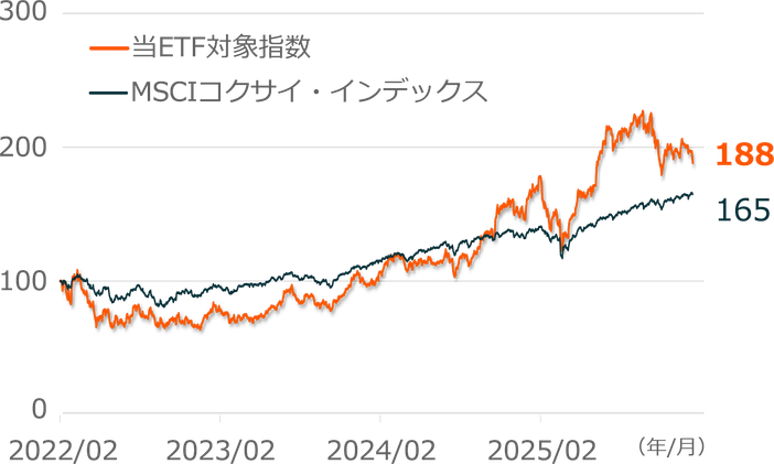 対象指数のパフォーマンス