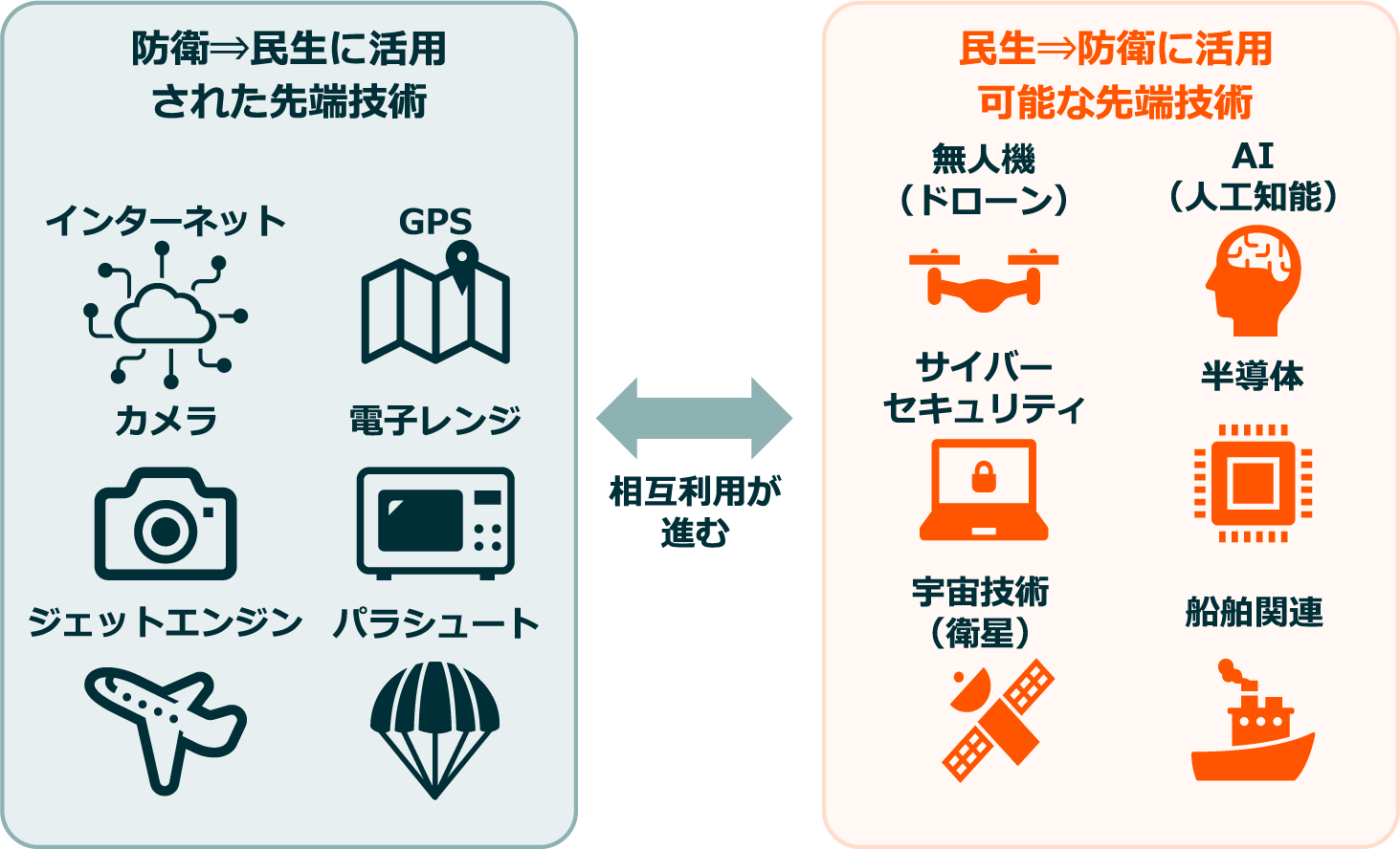 民生技術と防衛技術の両方に応用可能な「デュアル・ユース技術」