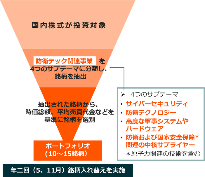 Mirae Asset Japan Defense Tech Indexの銘柄選定プロセス＊
