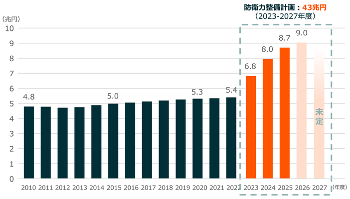 日本の防衛予算推移