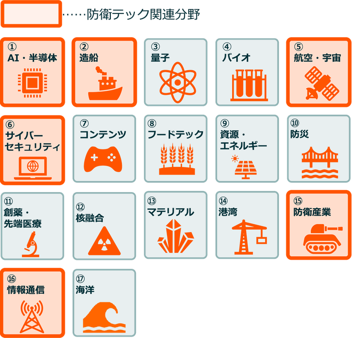 高市政権の成長戦略17テーマ