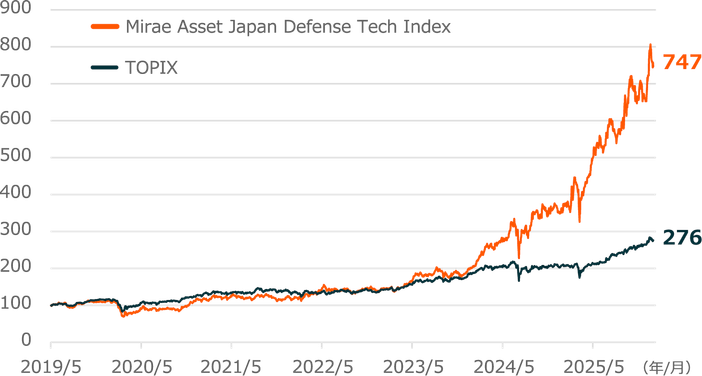 対象指数のパフォーマンス推移