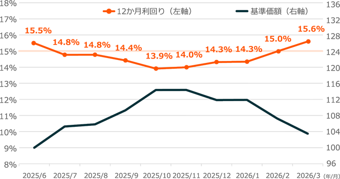 パフォーマンスグラフ