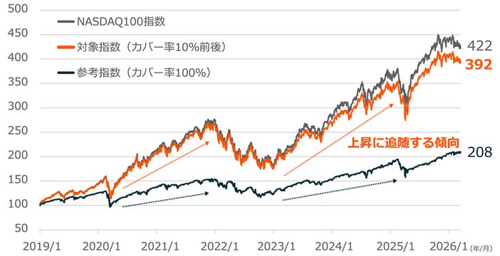 対象指数の推移