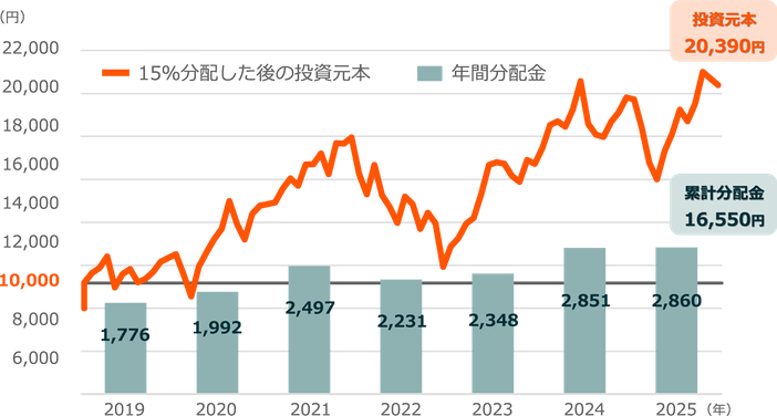 シミュレーション-対象指数から毎年15％を分配した場合-