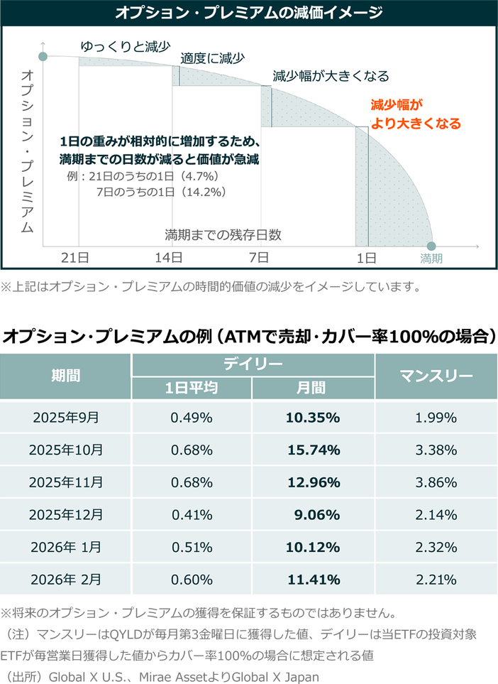 オプション・プレミアムの減価イメージ