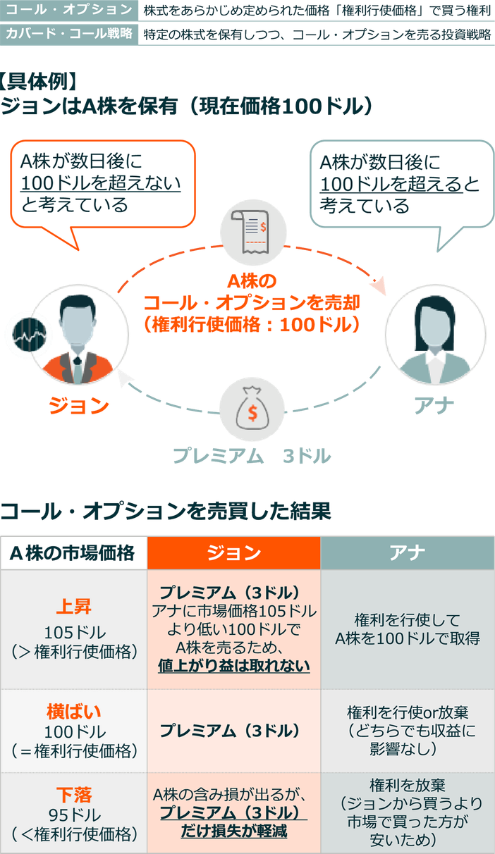 「コール・オプション」と「カバード・コール戦略」