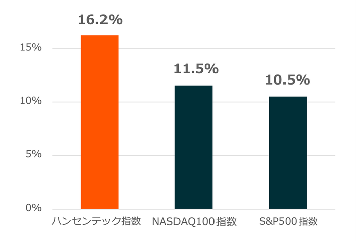 カバード・コール ETFの利回り比較