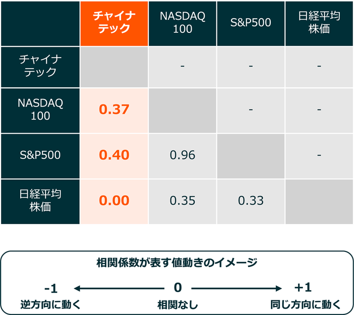 各カバコ戦略の相関係数