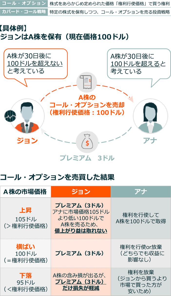 「コール・オプション」と「カバード・コール戦略」