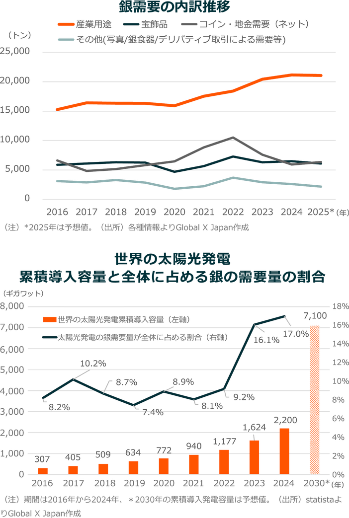 銀需要の内訳推移 世界の太陽光発電 累積導入容量と全体に占める銀の需要量の割合