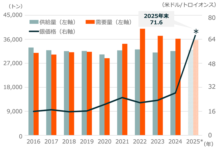 世界全体の銀需要と供給、銀価格の推移