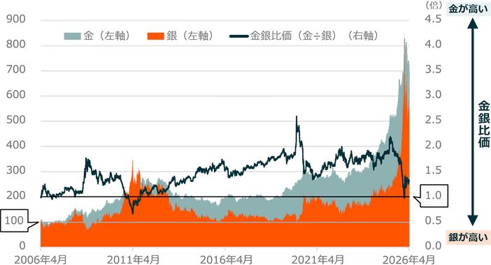 金、銀価格と金銀比価の推移