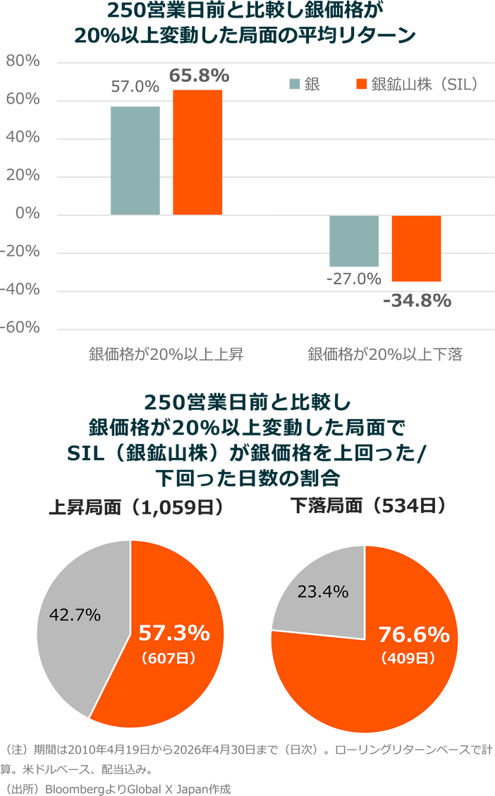 250営業日前と比較し銀価格が20％以上変動した局面の平均リターン 250営業日前と比較し銀価格が20％以上変動した局面SIL（銀鉱山株）が銀価格を上回った/下回った日数の割合