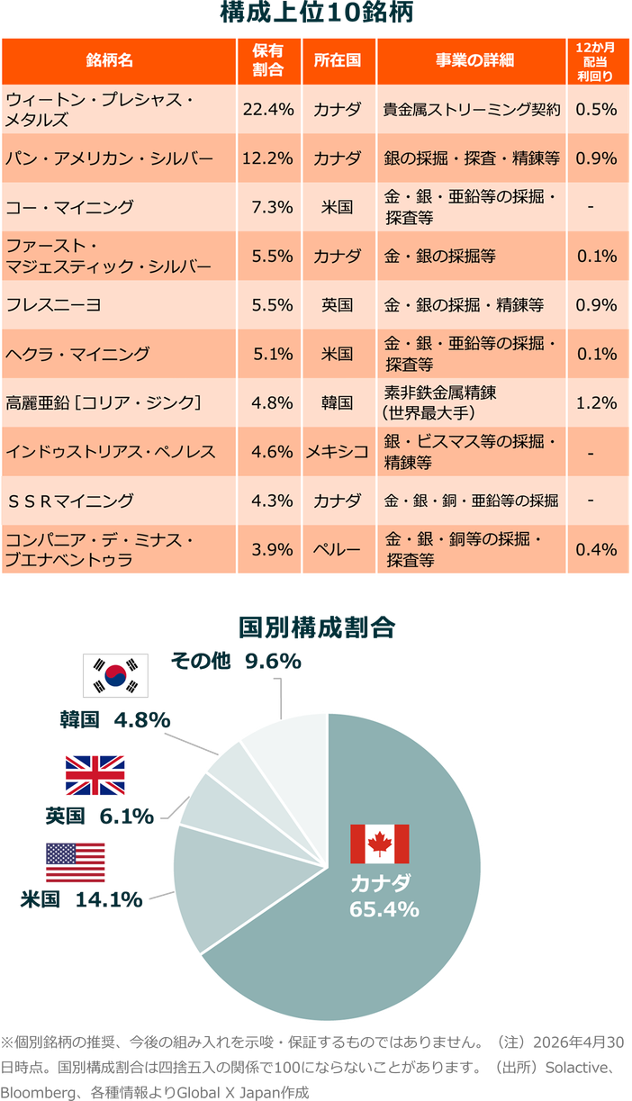 構成上位10銘柄 国別構成割合