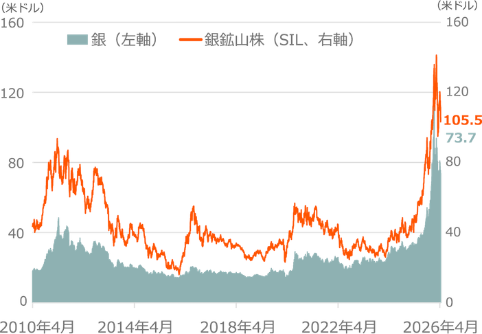 銀鉱山株(SIL)と銀価格のパフォーマンス推移