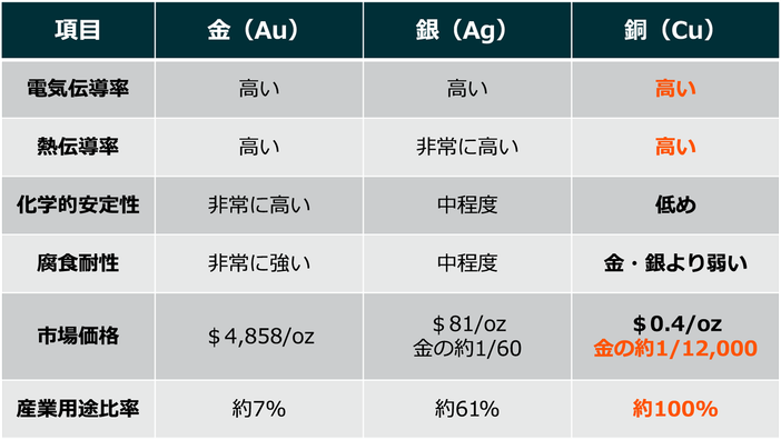金・銀・銅の比較
