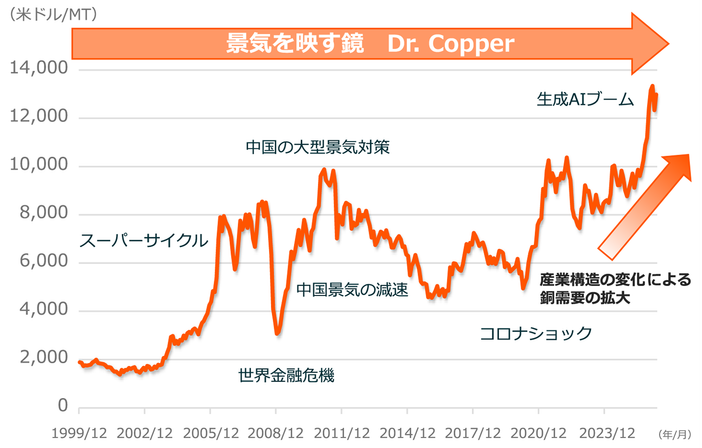 銅先物価格の推移