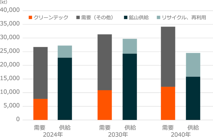 銅の需給の推移