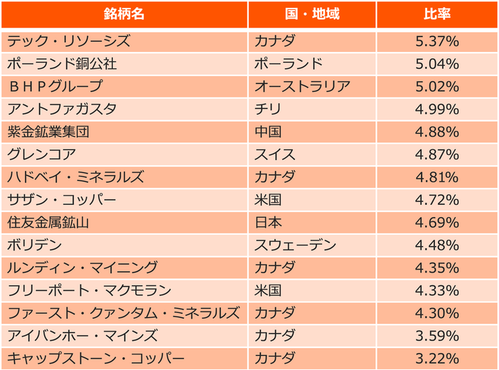 構成上位15銘柄