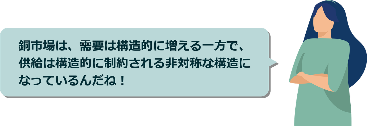 銅市場は、需要は構造的に増える一方で、供給は構造的に制約される非対称な構造になっているんだね！