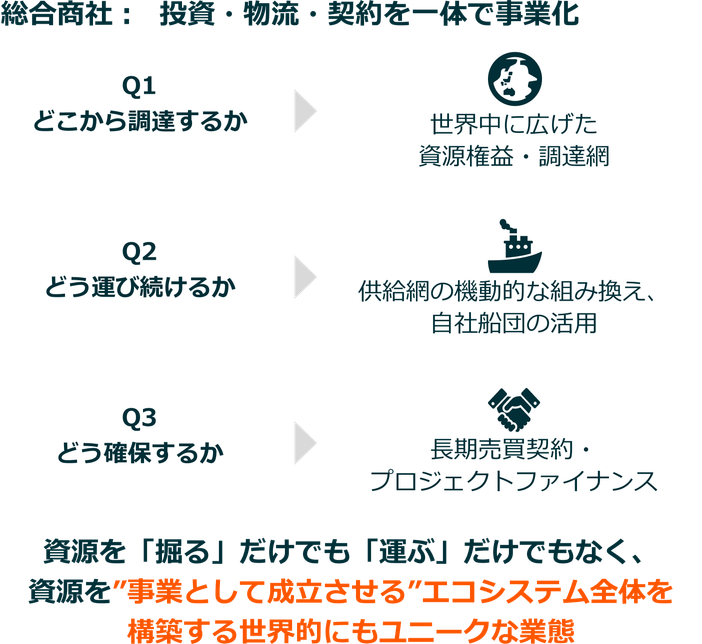重要性が増す総合商社のビジネスモデル