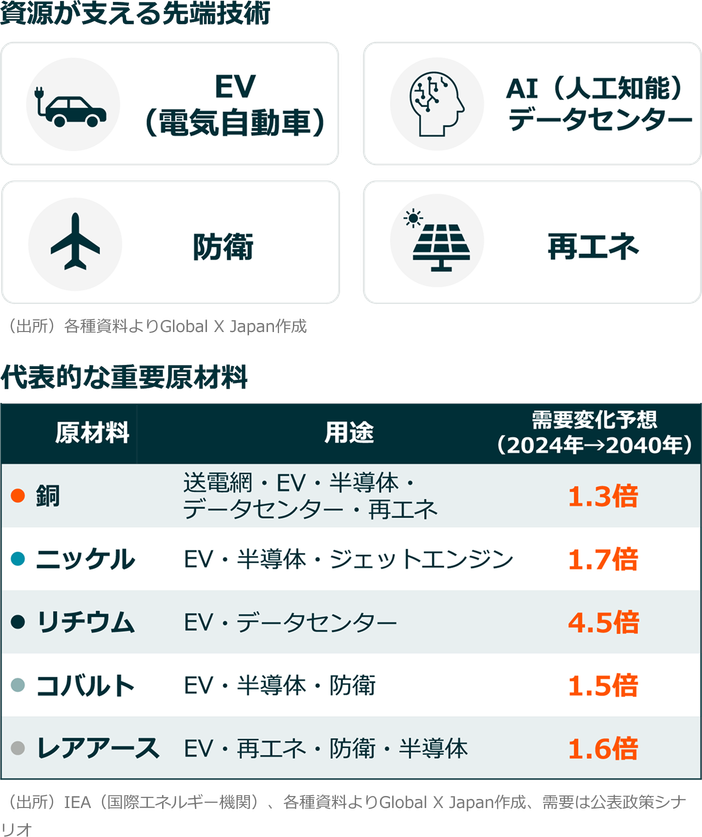 資源が支える先端技術 代表的な重要原材料