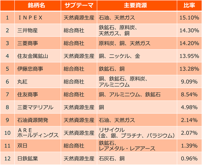 対象指数構成 全銘柄