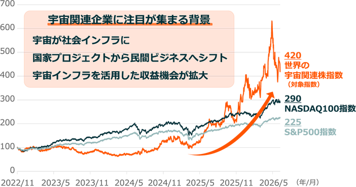 パフォーマンス推移（円ベース）