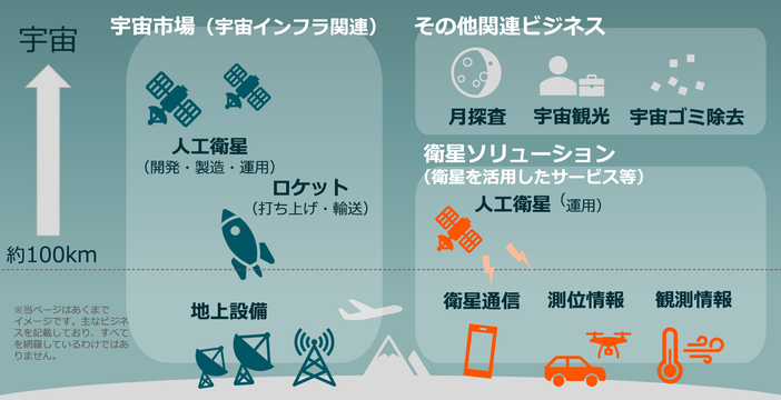 宇宙ビジネスの全体像（イメージ）