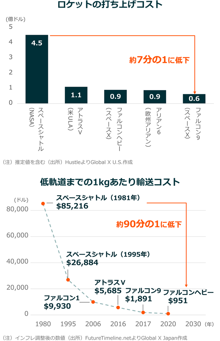 ロケットの打ち上げコスト 低軌道までの1kgあたり輸送コスト