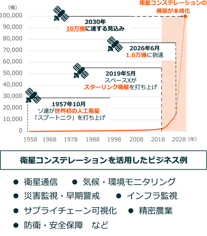 軌道上で稼働している衛星の数