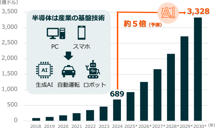 世界のAI向け半導体市場規模の推移