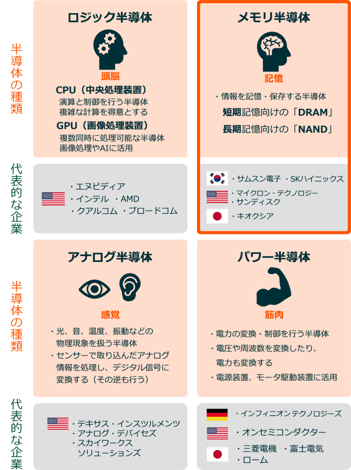 AIで注目される「メモリ半導体」