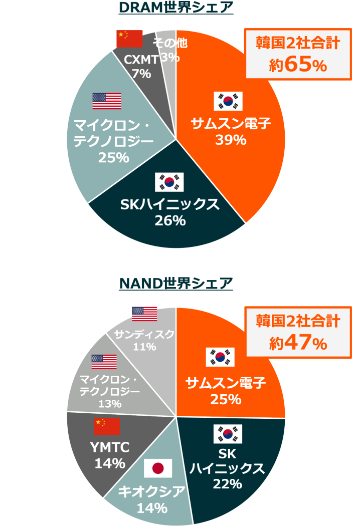 DRAM世界シェア NAND世界シェア