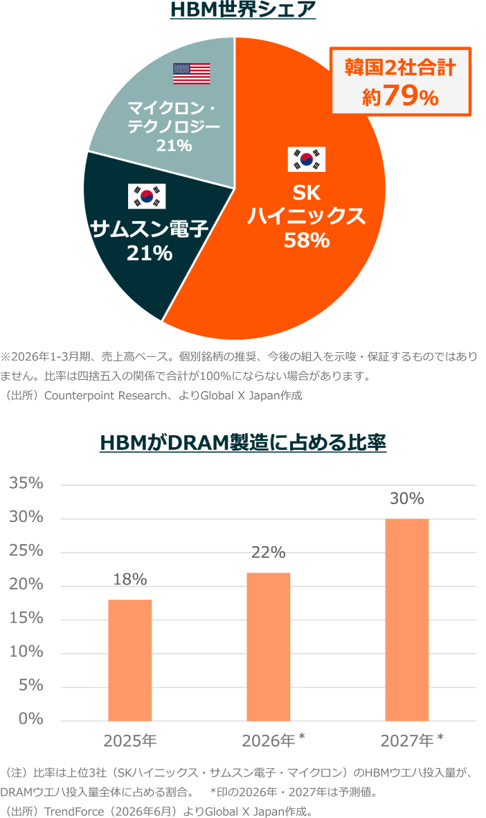 HBM世界シェア HBMがDRAM製造に占める比率