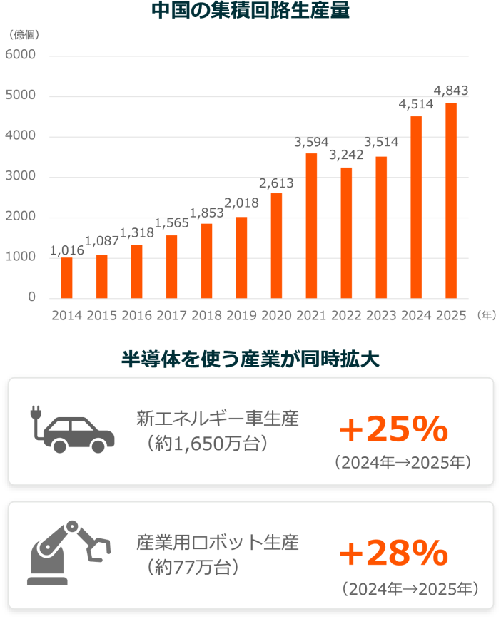 中国の集積回路生産量 半導体を使う産業が同時拡大